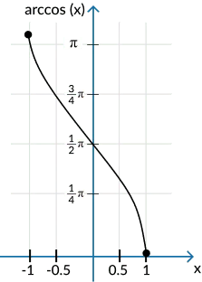 Arccos Calculator graph